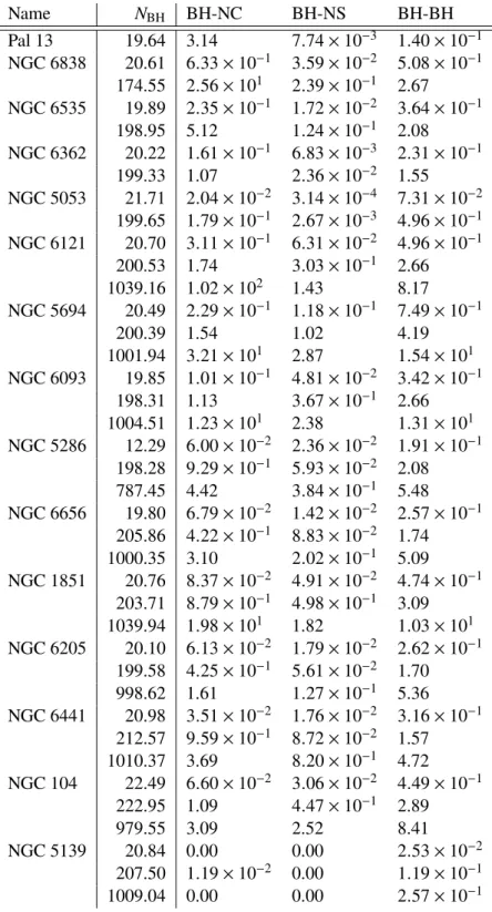 Table 2.3: Expected number of binary ejections. For each cluster and number of retained BHs, we list the exact number of BHs in the cluster along with the expected number of ejections over the cluster lifetime for three binary types: BH-NC, BH-NS, and BH-B