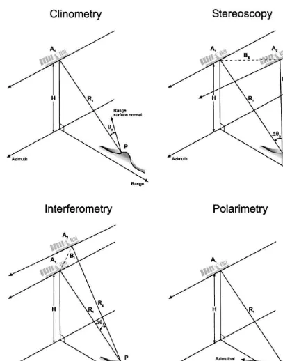 Fig. 2. Comparison of the geometry for the four elevation extraction methods: clinometry, stereoscopy, interferometry and polarimetry