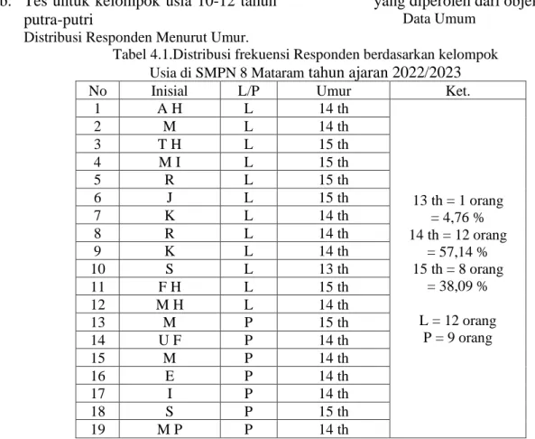 Tabel 4.1.Distribusi frekuensi Responden berdasarkan kelompok  Usia di SMPN 8 Mataram  tahun ajaran 2022/2023