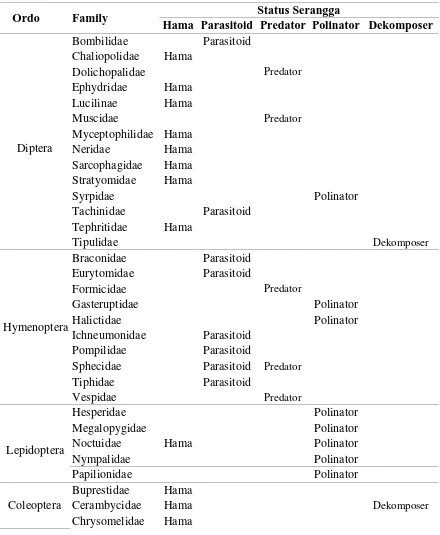 Tabel 7. Klasifikasi status fungsi serangga hama, predator dan parasitoid 