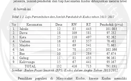 Tabel 1.1. Laju Pertumbuhan dan Jumlah Penduduk di Kudus tahun 2011/ 2012 