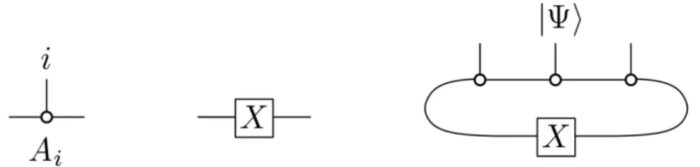 Figure 2.1: This figure illustrates an MPS with 𝑛 = 3 physical spins, defined in terms of a family { 𝐴 𝑗 } p