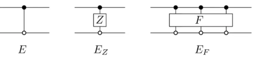 Figure 2.2: The transfer operator 𝐸 , as well as 𝐸 𝑍 for 𝑍 ∈ B ( C p ) , and 𝐸 𝐹 for 𝐹 ∈ ( C p ) ⊗ 3 .