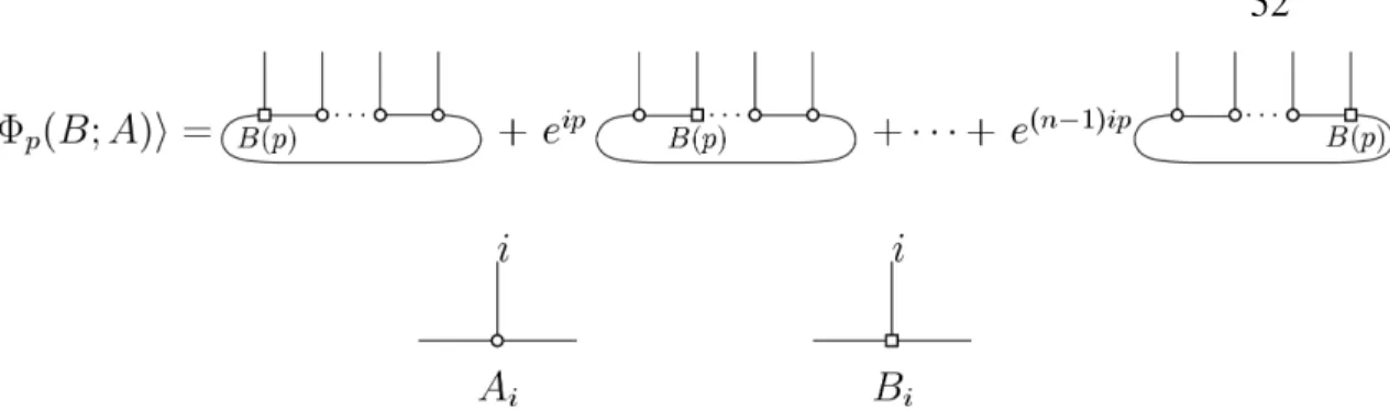 Figure 2.5: This figure illustrates the excitation ansatz |Φ 𝑝 ( 𝐵 ; 𝐴 )i for 𝑛 physical spins.