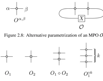 Figure 2.8: Alternative parametrization of an MPO O .
