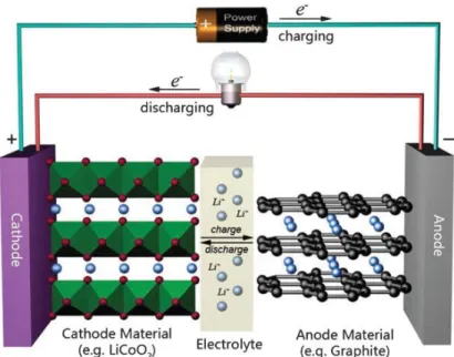 Figure 1.1: Schematic of the components of a Li-ion battery adapted from Reference [15].