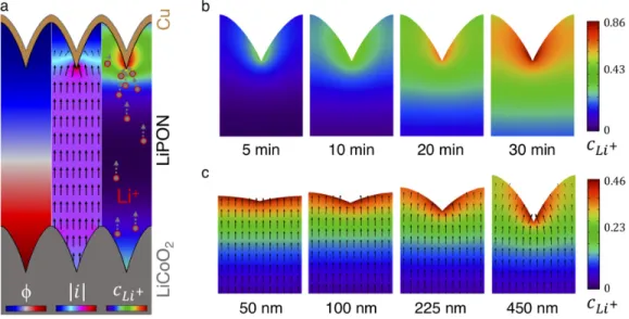 Figure 3.4: Electrochemical simulations of electrolyte potential φ, current density i, and Li + concentration c Li + in the LiPON and at the LiPON/Cu interface