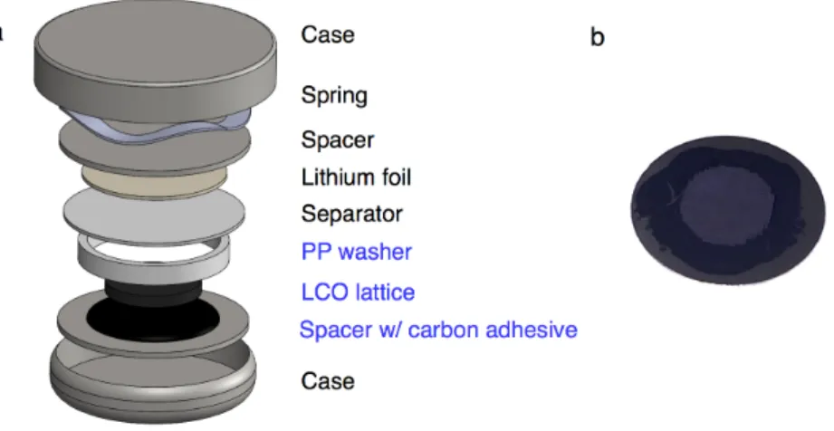Figure 6.8: (a) Schematic of the cell stack in the 2032 coin cells. Liquid electrolyte is applied into the cell before the separator is added