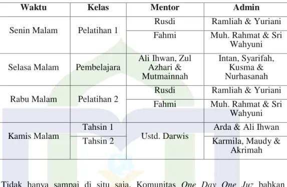 Tabel 2.1. Jadwal Pembelajaran Al-Quran Komunitas ODOJ 
