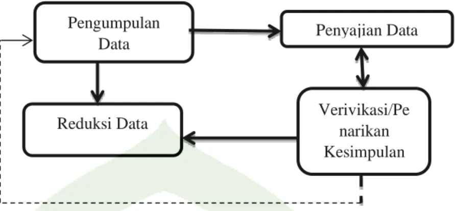 Gambar  di  atas  memperlihatkan  sifat  interaktif  pengumpulan  data  dengan  analisis  data,  pengumpulan  data  merupakan  bagian  dari  kegiatan  analisis  data