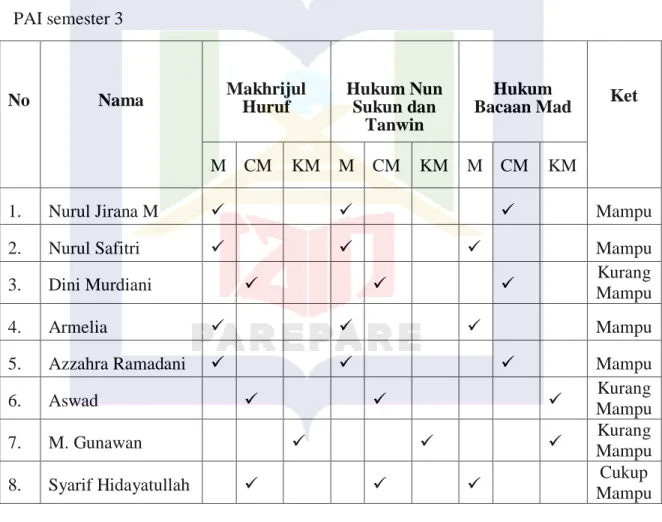 Tabel. 4.1. Tabel hasil tes membaca al-Quran member komunitas ODOJ mahasiswa  PAI semester 3 