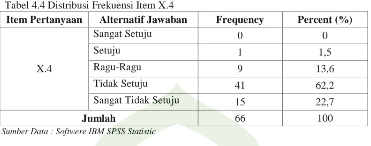 Tabel 4.4 Distribusi Frekuensi Item X.4 