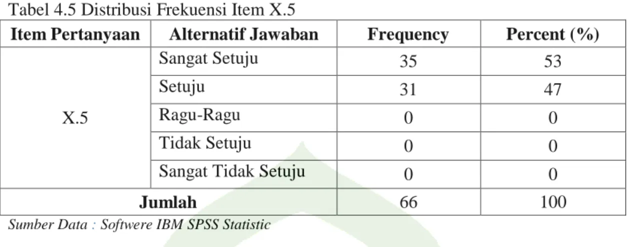 Tabel 4.5 Distribusi Frekuensi Item X.5 
