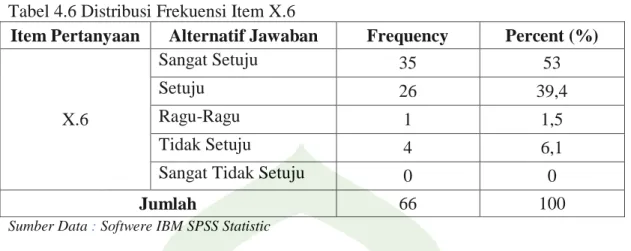 Tabel 4.6 Distribusi Frekuensi Item X.6 