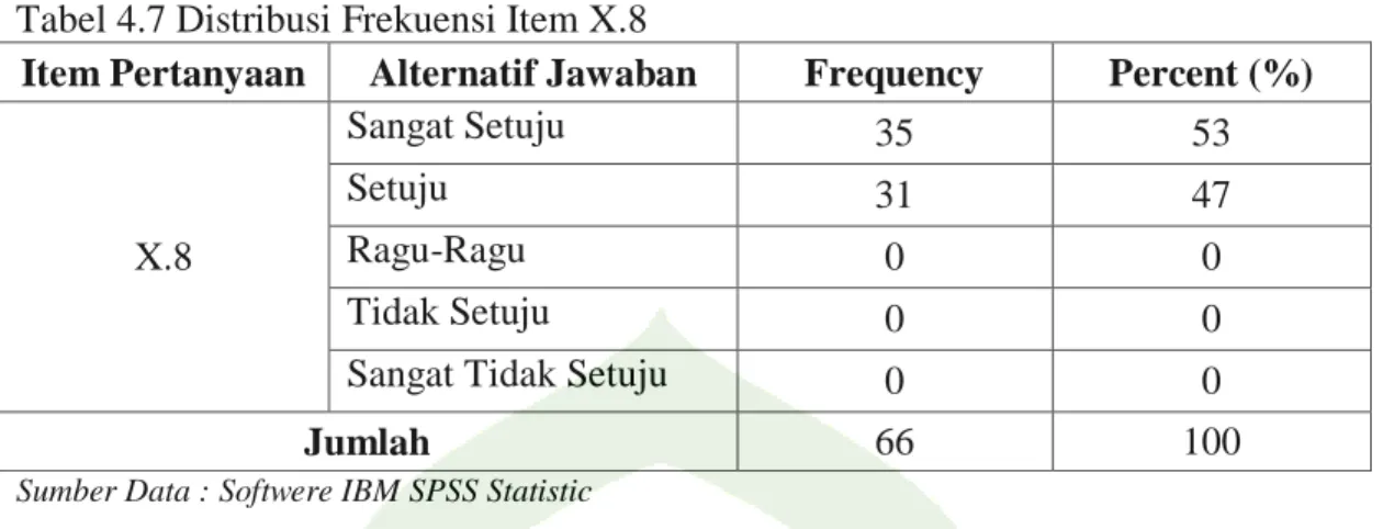 Tabel 4.7 Distribusi Frekuensi Item X.8 