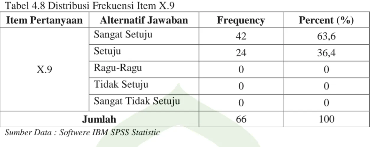 Tabel 4.8 Distribusi Frekuensi Item X.9 