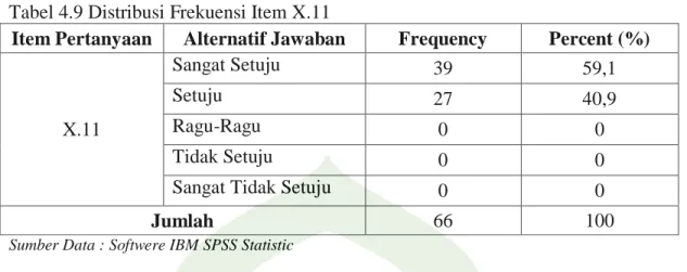 Tabel 4.9 Distribusi Frekuensi Item X.11 
