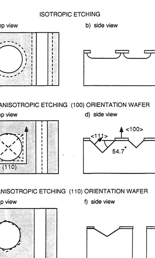 Figure  3.2.  Isotropic etching of silicon using an etchant such as HF-Nitric-Acetic  (a) top-view (b) side view