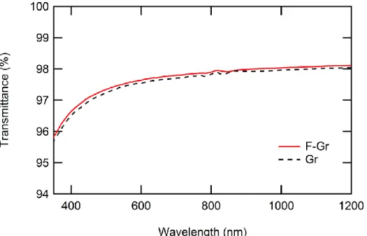 Figure 2. UV/Vis spectra of Gr and F-Gr on glass. Graphene and fluorinated graphene were  transferred to borosilicate glass slides using the standard transfer procedures (vide supra)