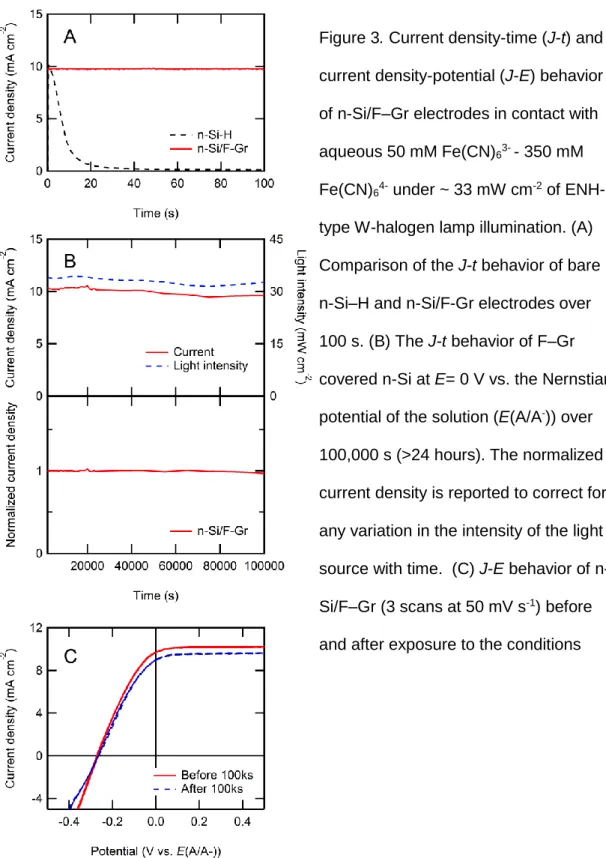 Figure 3. Current density-time (J-t) and  current density-potential (J-E) behavior  of n-Si/F–Gr electrodes in contact with  aqueous 50 mM Fe(CN) 6 3-  - 350 mM  Fe(CN) 6 4-  under ~ 33 mW cm -2  of  ENH-type W-halogen lamp illumination