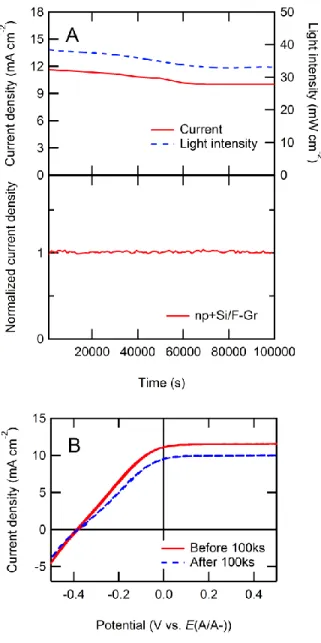 Figure 4. Current density vs. time (J-t)  and current density vs potential (J-E)  behavior of np+-Si/F–Gr electrodes in  contact with aqueous 50 mM Fe(CN) 6 