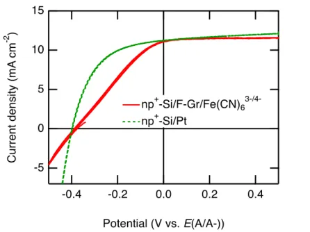 Figure 5. J-E behavior of an np + -Si/Pt PV cell and an np + -Si/F-Gr/Fe(CN) 6 3-/4-