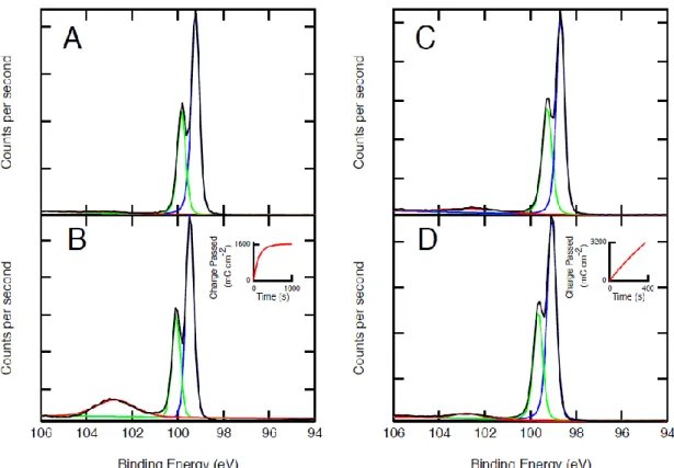 Figure 6 shows a comparison of the XP spectra of methyl-terminated n-Si  electrodes (n-Si–Me) with and without a F–Gr protective layer before and after  photoelectrochemical testing in an aqueous 50 mM Fe(CN) 6 3-  - 350 mM Fe(CN) 6 
