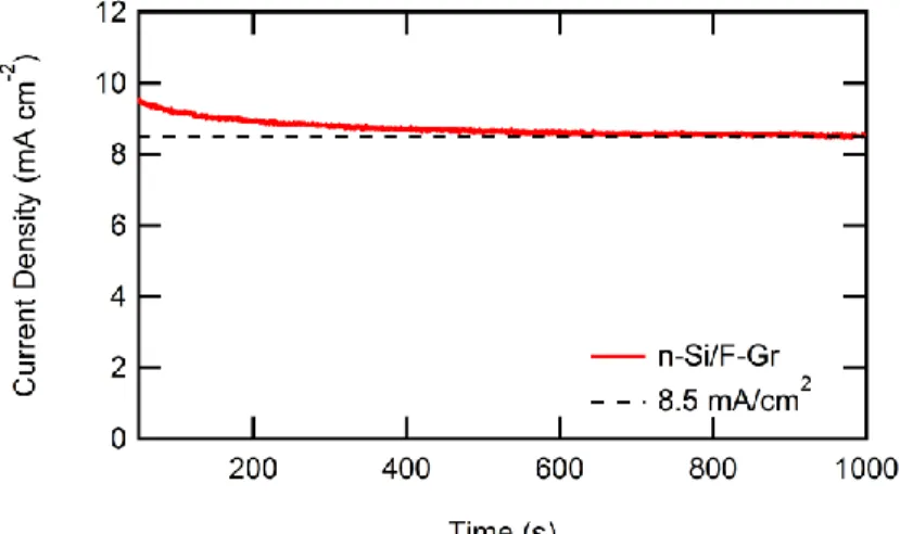 Figure 7. Representative J-t data of an n-Si/F–Gr electrode in contact with aqueous 50  mM Fe(CN) 6 3-  - 350 mM Fe(CN) 6 4-   under ~33 mW cm -2  of W-halogen illumination