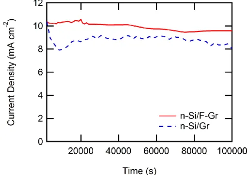 Figure 9. J-t data of the ‘champion’ n-Si/F–Gr and n-Si/Gr electrodes in contact  with aqueous 50 mM Fe(CN) 6 3-  - 350 mM Fe(CN) 6 4-  under ~33 mW cm -2  of  W-halogen illumination