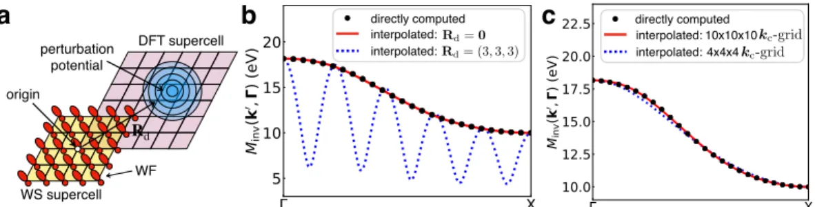Figure D.1: Supercells and matrix elements. (a) Schematic of the DFT and WS supercells