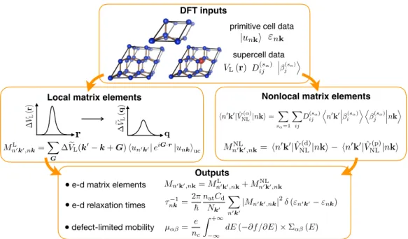 Figure 2.1: Workflow for computing the e-d matrix elements, relaxation times, and defect-limited mobility