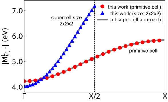 Figure 2.2: Absolute value of the local e-d matrix elements, obtained from our approach and, for comparison, with the all-supercell method, for two simulation cell sizes, a primitive cell and a 2 × 2 × 2 supercell.