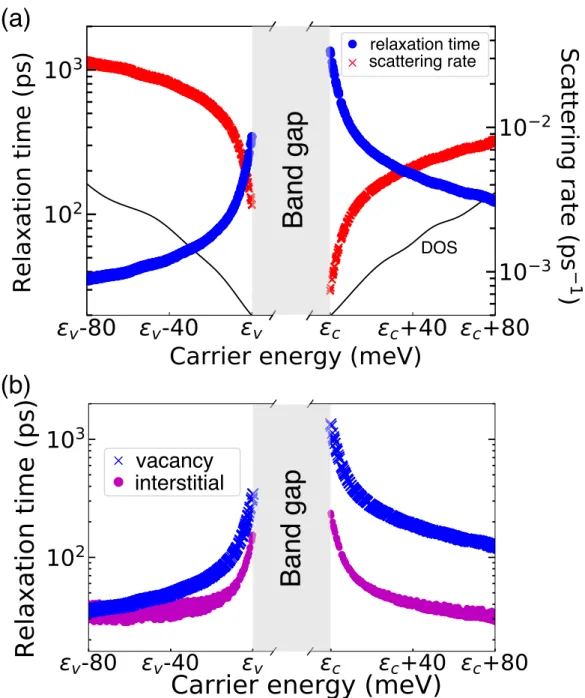 Figure 2.3: Ab initio electron-defect relaxation time. (a) The relaxation times and their inverse, the scattering rates, for electrons and holes due to e-d scattering with neutral vacancy defects in silicon