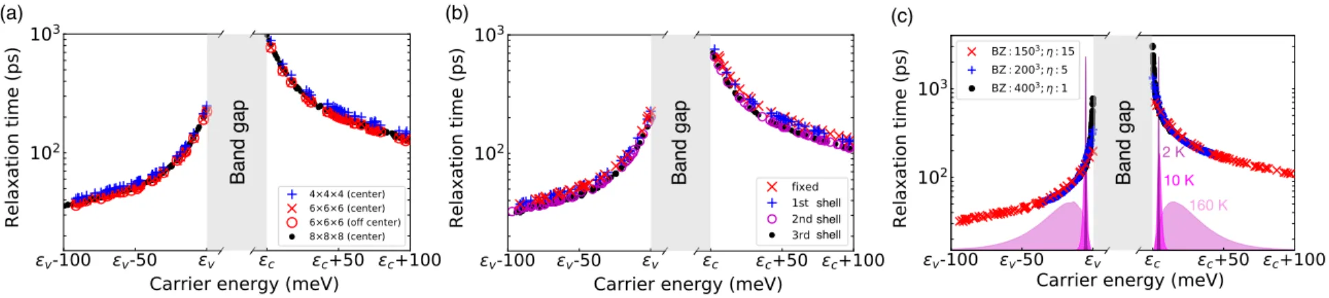 Figure 2.4: Convergence of the e-d RTs, shown here for vacancy defects in silicon. We consider the effect of (a) supercell size, (b) structural relaxation, and (c) BZ grid and energy broadening in Eq