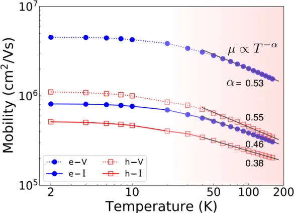 Figure 2.5: Defect-limited mobilities in silicon, as a function of temperature below 150 K.