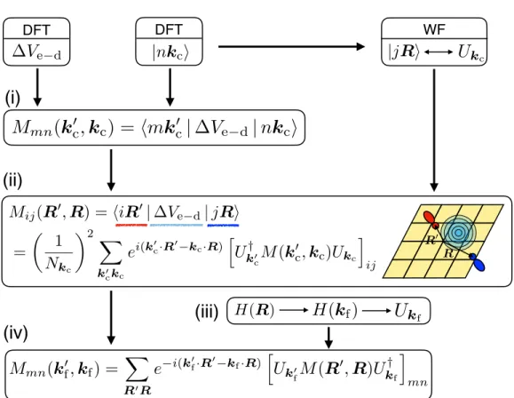 Figure 3.1: Workflow for interpolating the e-d matrix elements using WFs. The steps are numbered as in the text.