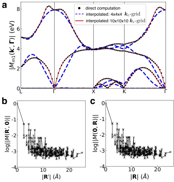 Figure 3.2: Absolute value of the electron-defect matrix elements along high- high-symmetry lines