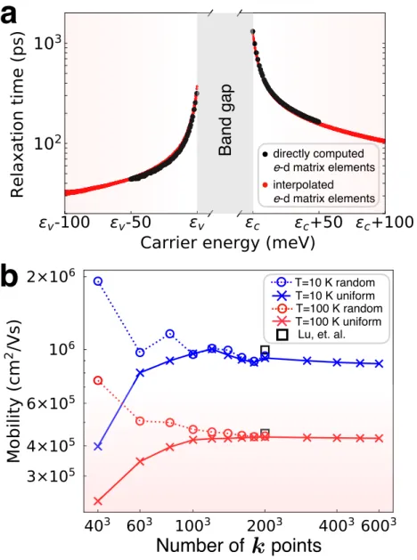 Figure 3.3: Carrier relaxation times and the hole mobility for vacancy defects in silicon