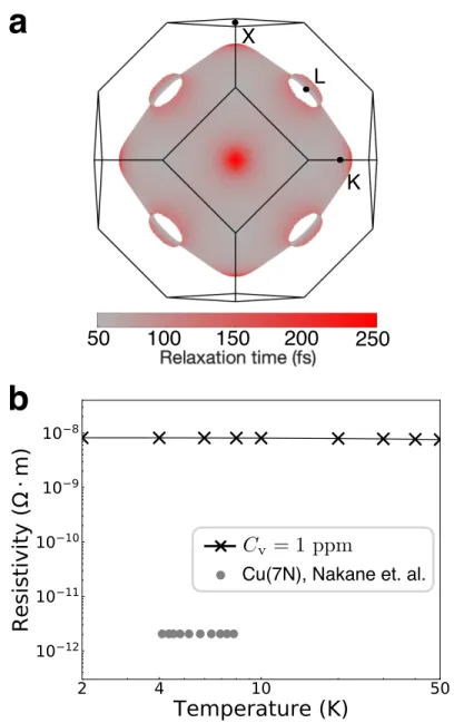 Figure 3.4: Relaxation times and the defect-limited resistivity for vacancy defects in copper