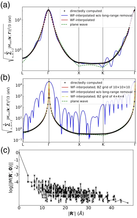 Figure 4.2: Electron-defect matrix elements for the Yukawa potential. Shown are gauge-invariant matrix elements along high symmetric lines for two carrier concentrations of 10 19 cm −3 in panel (a) and 10 16 cm −3 in panel (b) at 100 K; the initial k-point