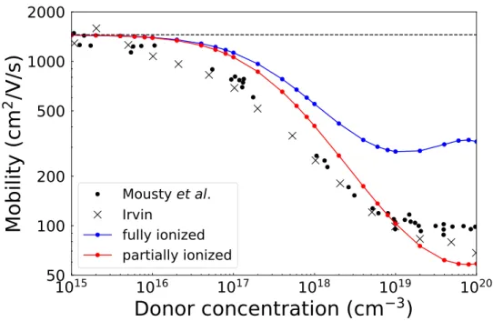 Figure 4.4: Electron mobility in Phosphorus-doped silicon as a function of doping concentration at 300 K