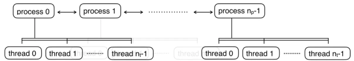 Figure 5.2: The simple concept of hybrid parallel programming.
