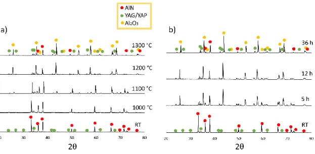 Figure B.1. X-Ray Diffraction patterns of oxidized AlN coupons a) held for 12 h at varying  temperatures, b) held at 1200 °C for different times
