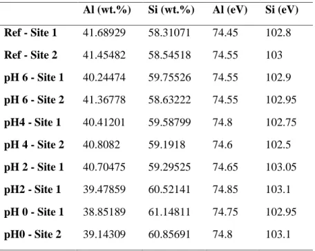 Table C.1. Kaolinite XPS data showing relative wt.% of Al 2p and Si 2p, and their  respective binding energies (eV)