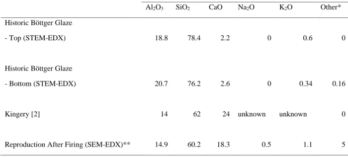 Table D.2. Böttger Glaze Composition in wt.% 