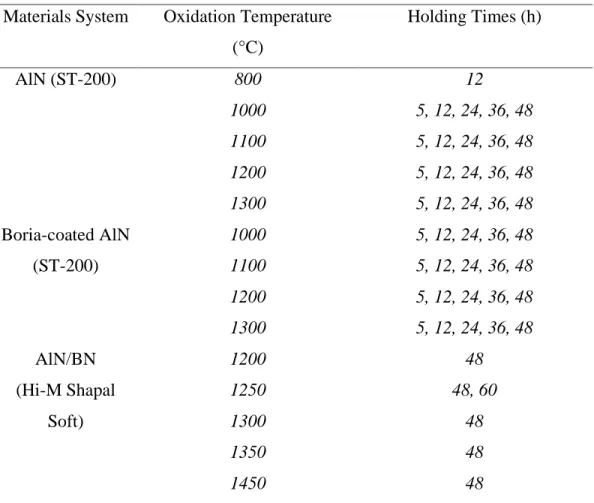 Table 4.1. Summary of oxidation conditions for each experiment.  