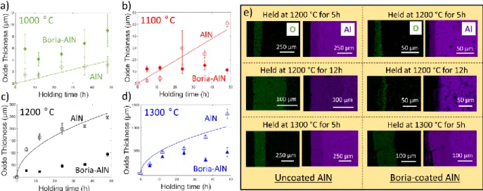 Figure 4.2. Oxide thickness of AlN (empty markers) and boria-coated AlN (filled  markers) versus holding times for oxidation exposures at a) 1000 °C, b) 1100 °C, c) 1200 