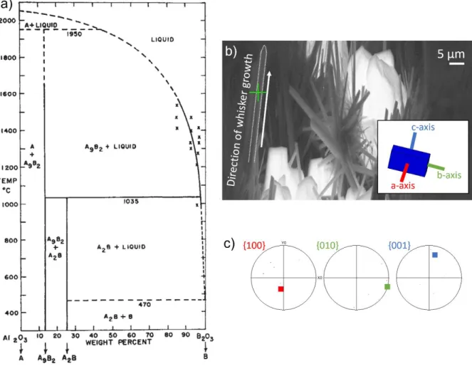 Figure 4.7. Crystal growth and orientation of Al 18 B 4 O 33  whiskers: a) Al 2 O 3 -B 2 O 3  phase  diagram reprinted with permission from Gielisse et al