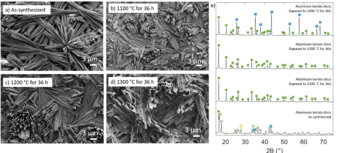 Figure 4.9. Aluminum borate discs: a) SEM microstructure of discs sintered at 1000 C  for 36h; the discs were then exposed to b) 1100 C for 36h, c) 1200 C for 36h, and d) 1300 