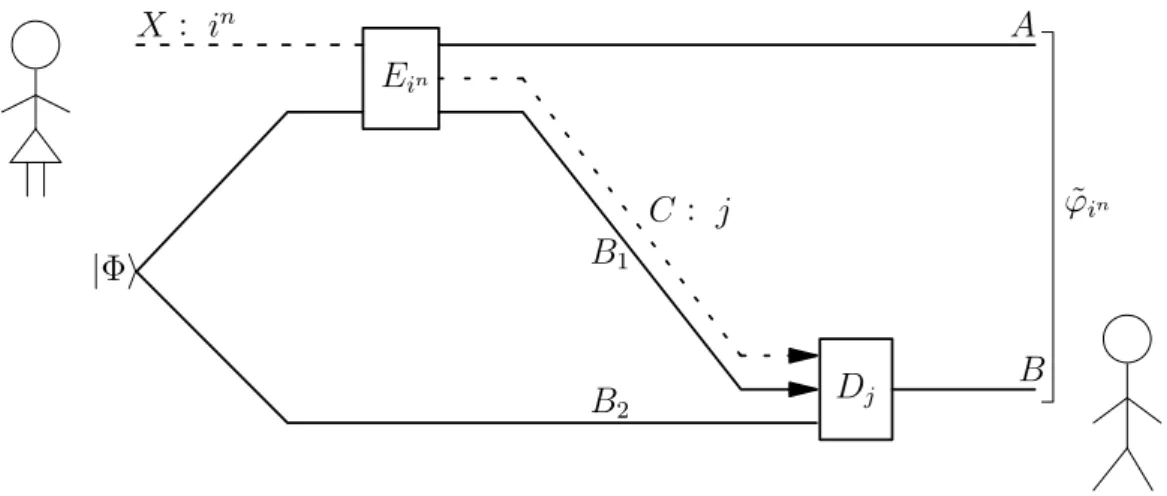 Figure 2.1: In the above quantum circuit diagram for generalized remote state preparation time goes from left to right, solid lines represent quantum registers and dashed lines represent classical registers